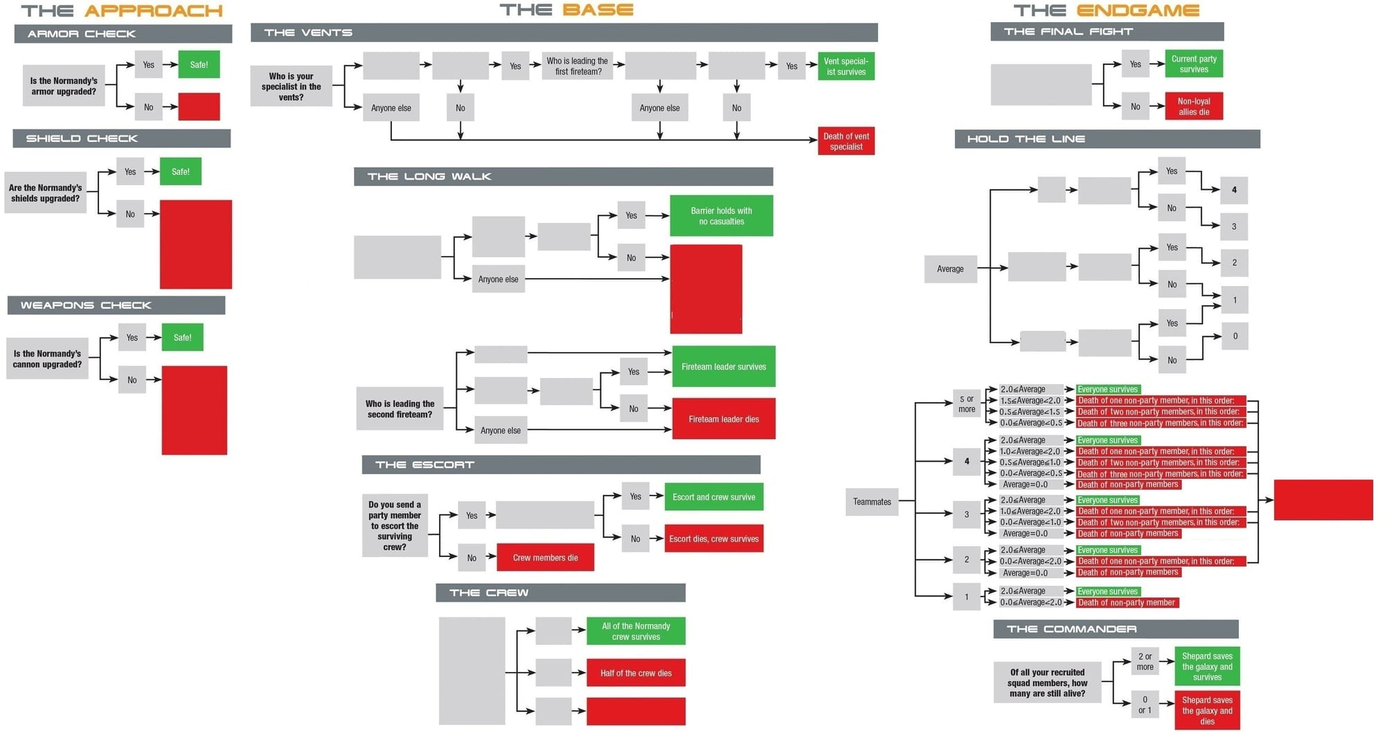 A complex flow chart showing the many choices and consequences available during Mass Effect 2's Suicide Mission.