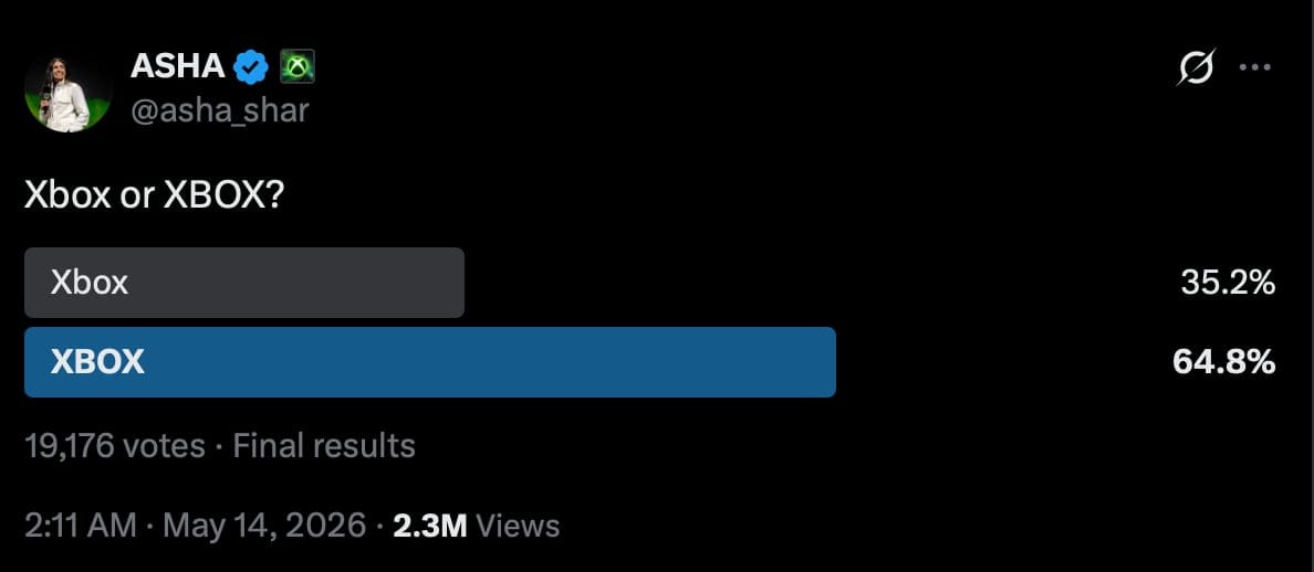 Microsoft gaming head Asha Sharma tweets a poll asking whether it should be Xbox or XBOX. The all-caps version won with 64.8% of the vote and the platform was renamed.